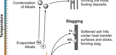 Slagging and Fouling Control